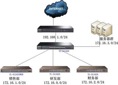 TL-SG5428多網(wǎng)段網(wǎng)絡(luò)規(guī)劃配置指南 高效部署企業(yè)級局域網(wǎng)